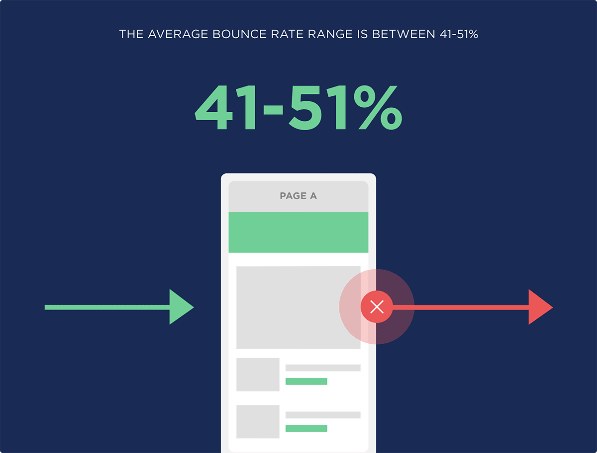 The average bounce rate range is between 41-51%