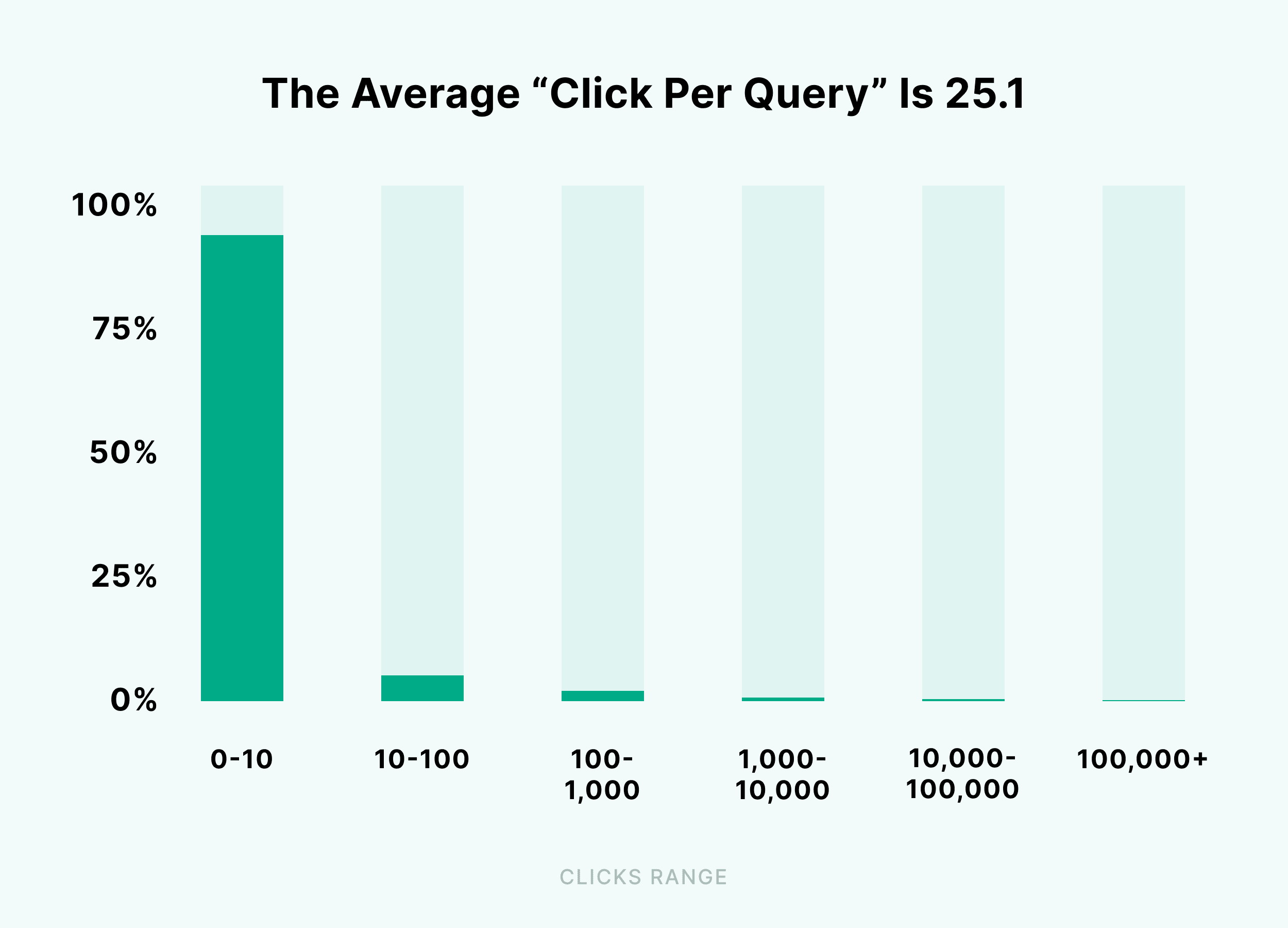 The average "click per query" is 25%