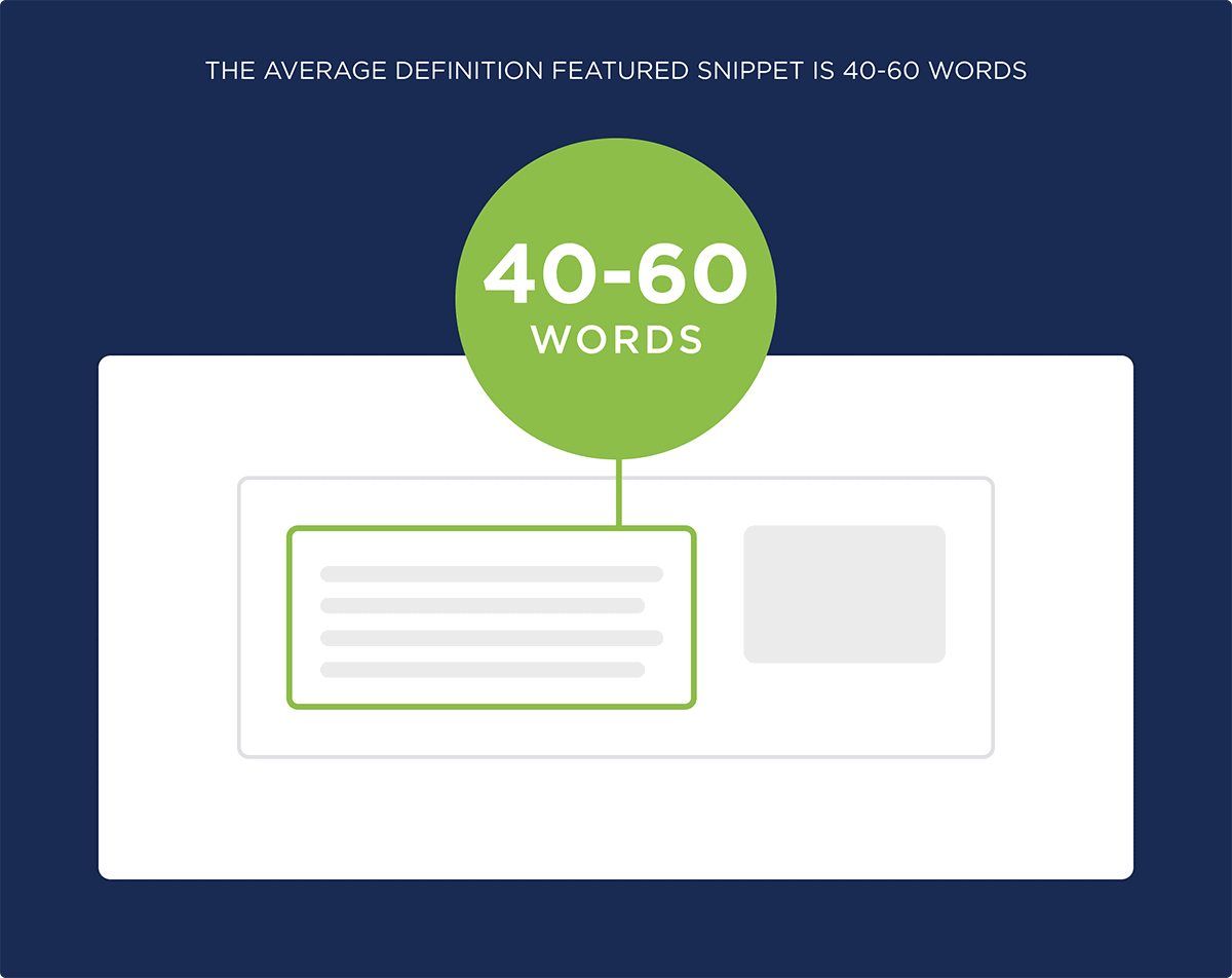 The average Definition Featured Snippet is 40-60 words