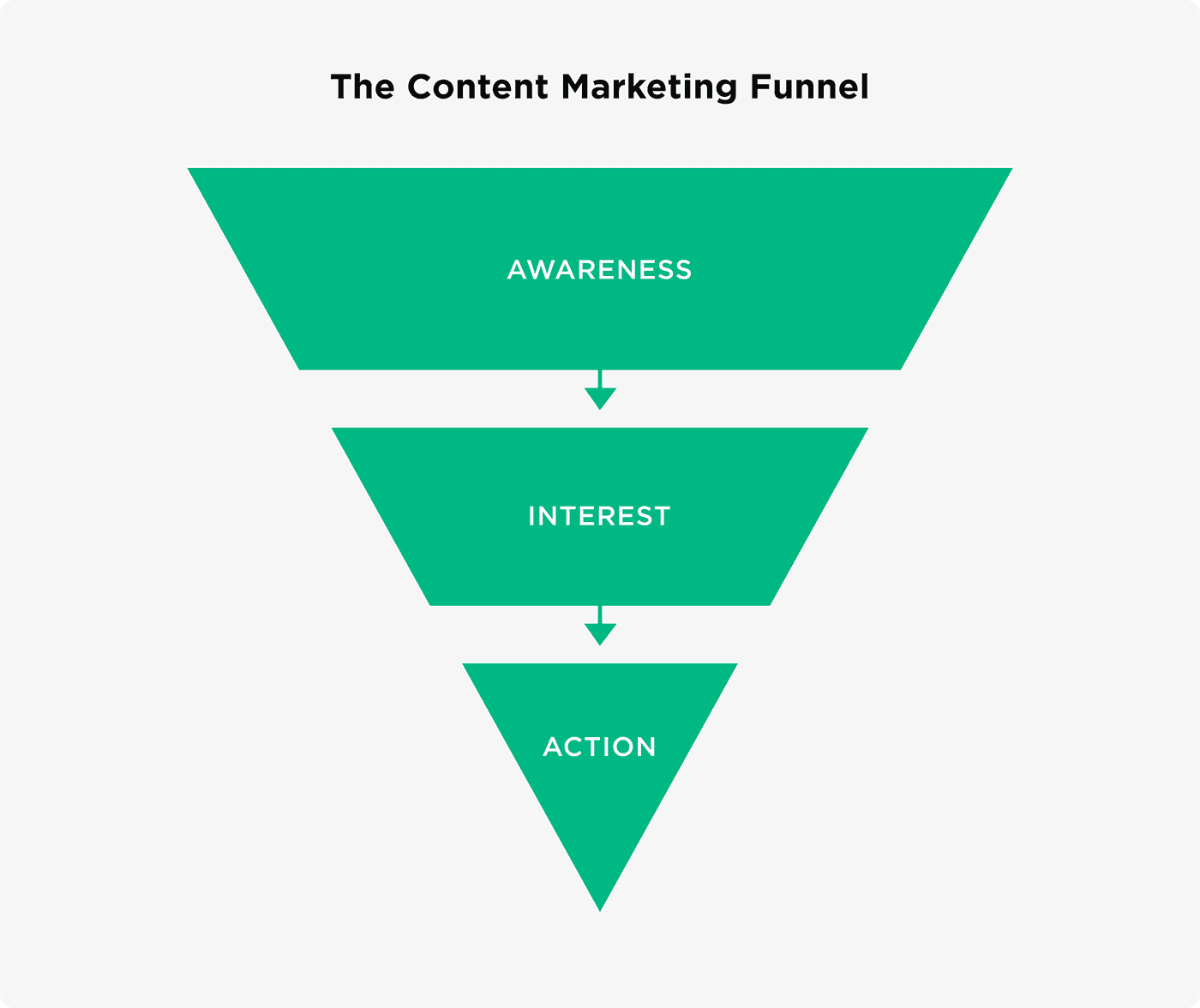 The content marketing funnel