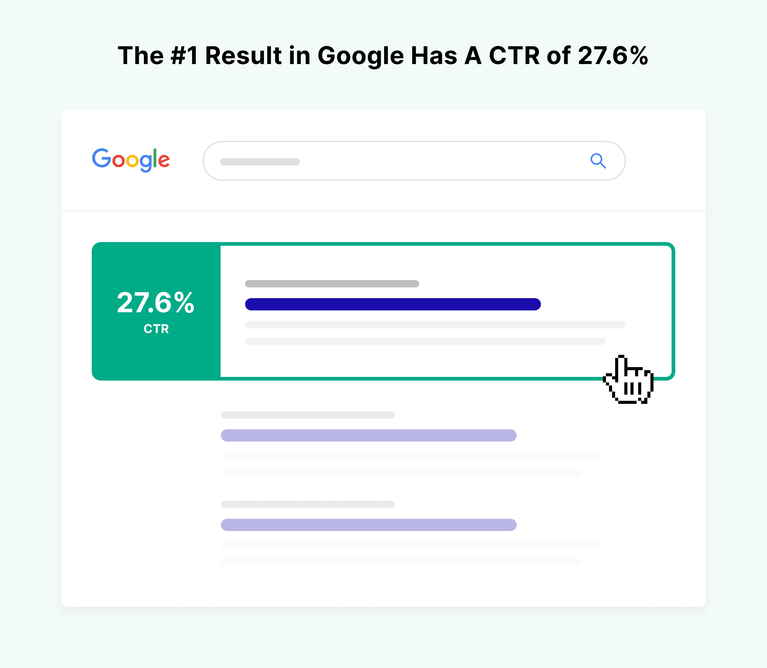 The first result in Google has a CTR of 27.6%