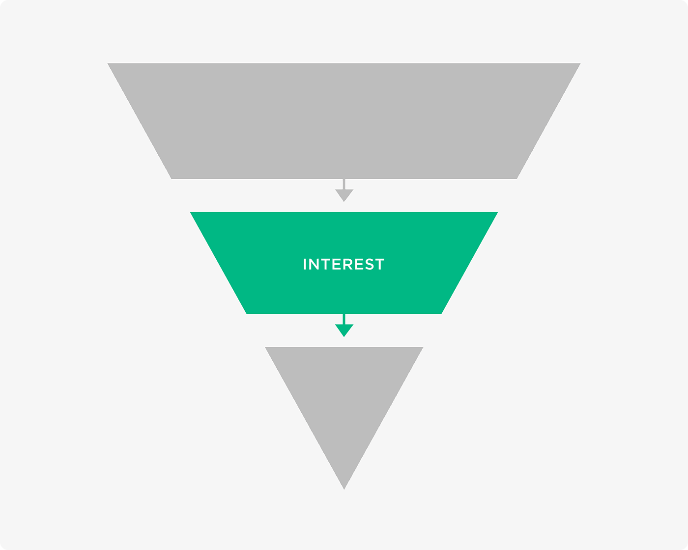 The middle of the marketing funnel