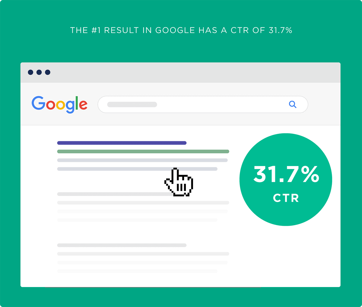 The #1 result in Google has a CTR of 31.7%