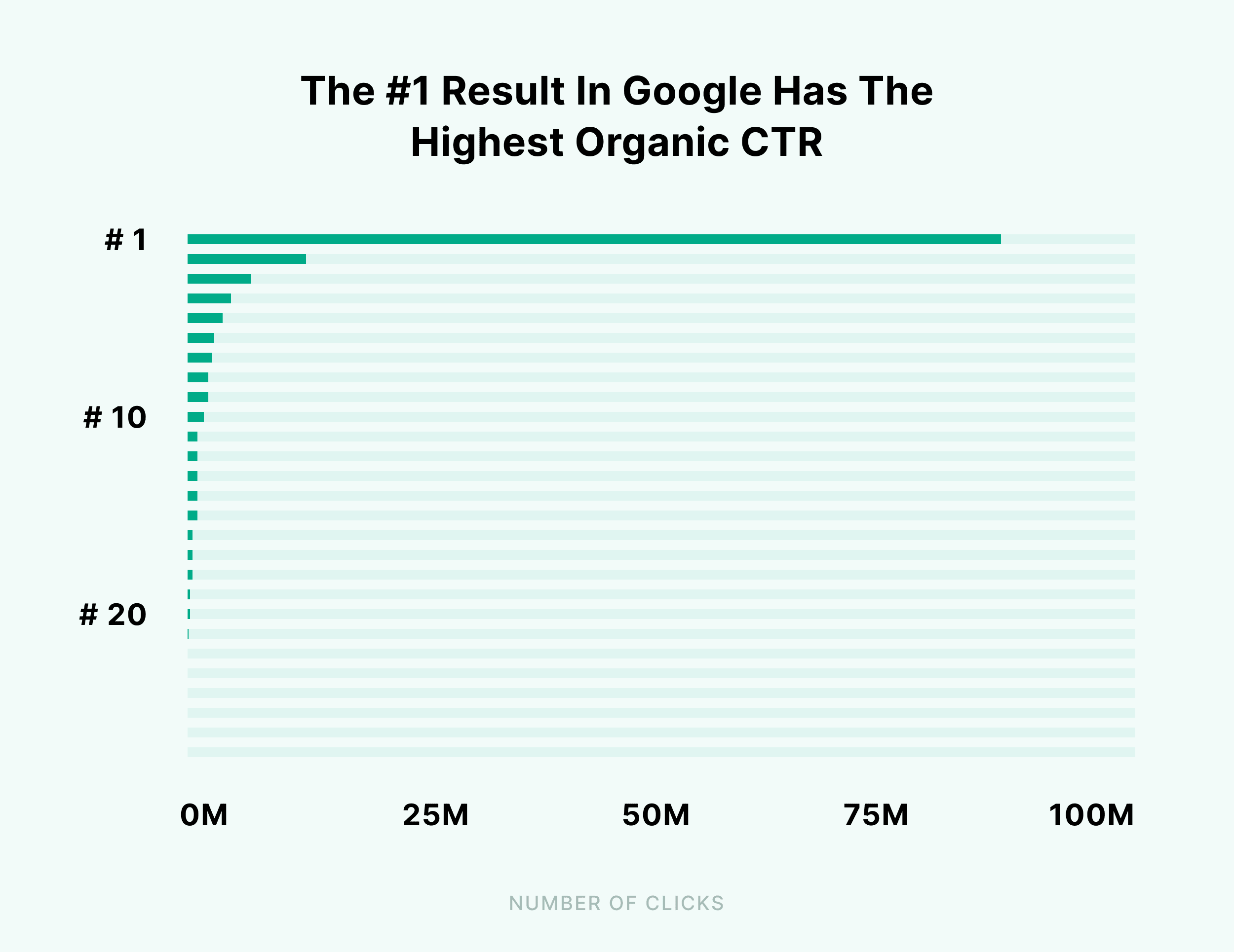 The number one result in Google has the highest organic CTR