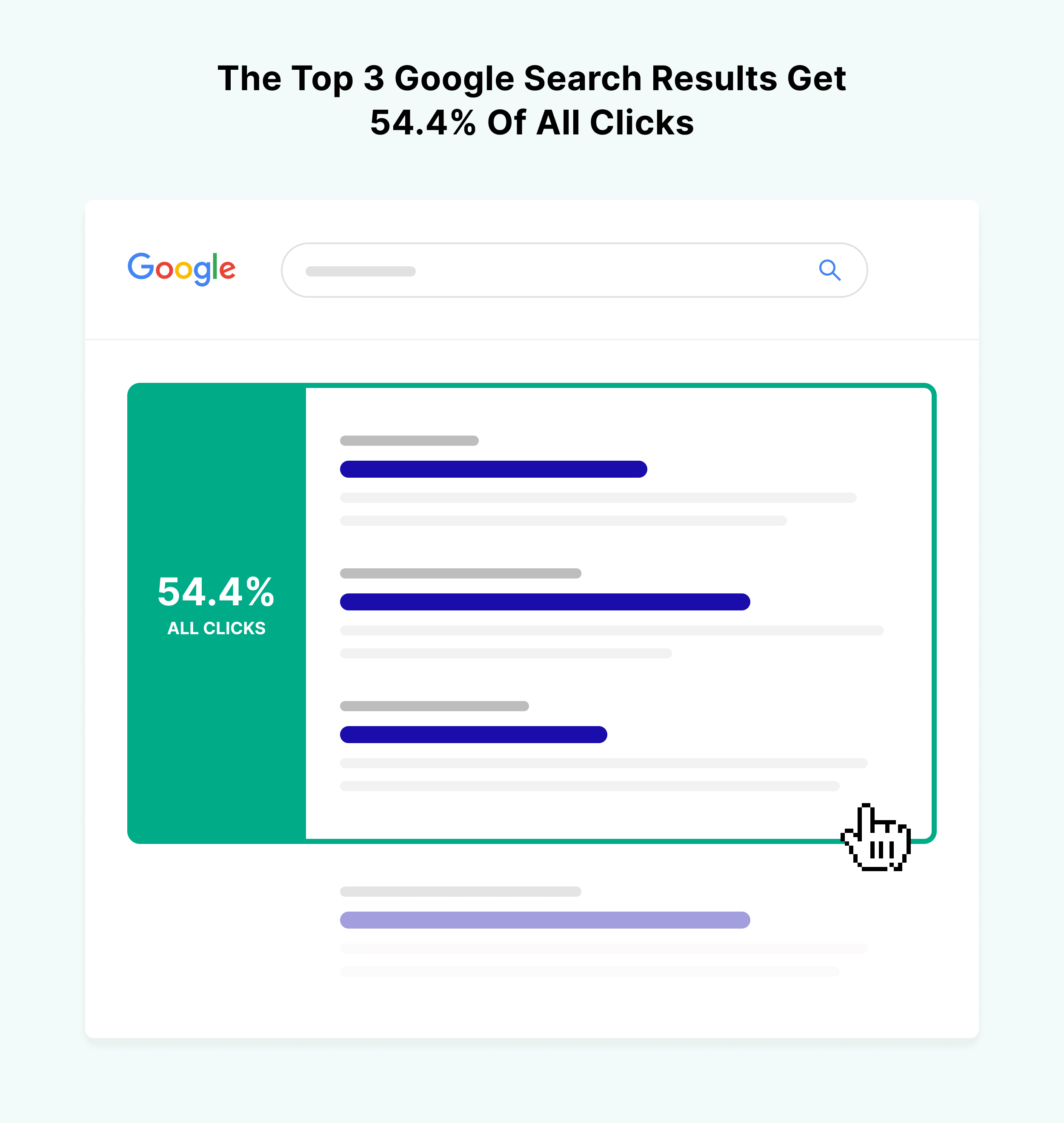 The top 3 Google search results get 54.4% of all clicks