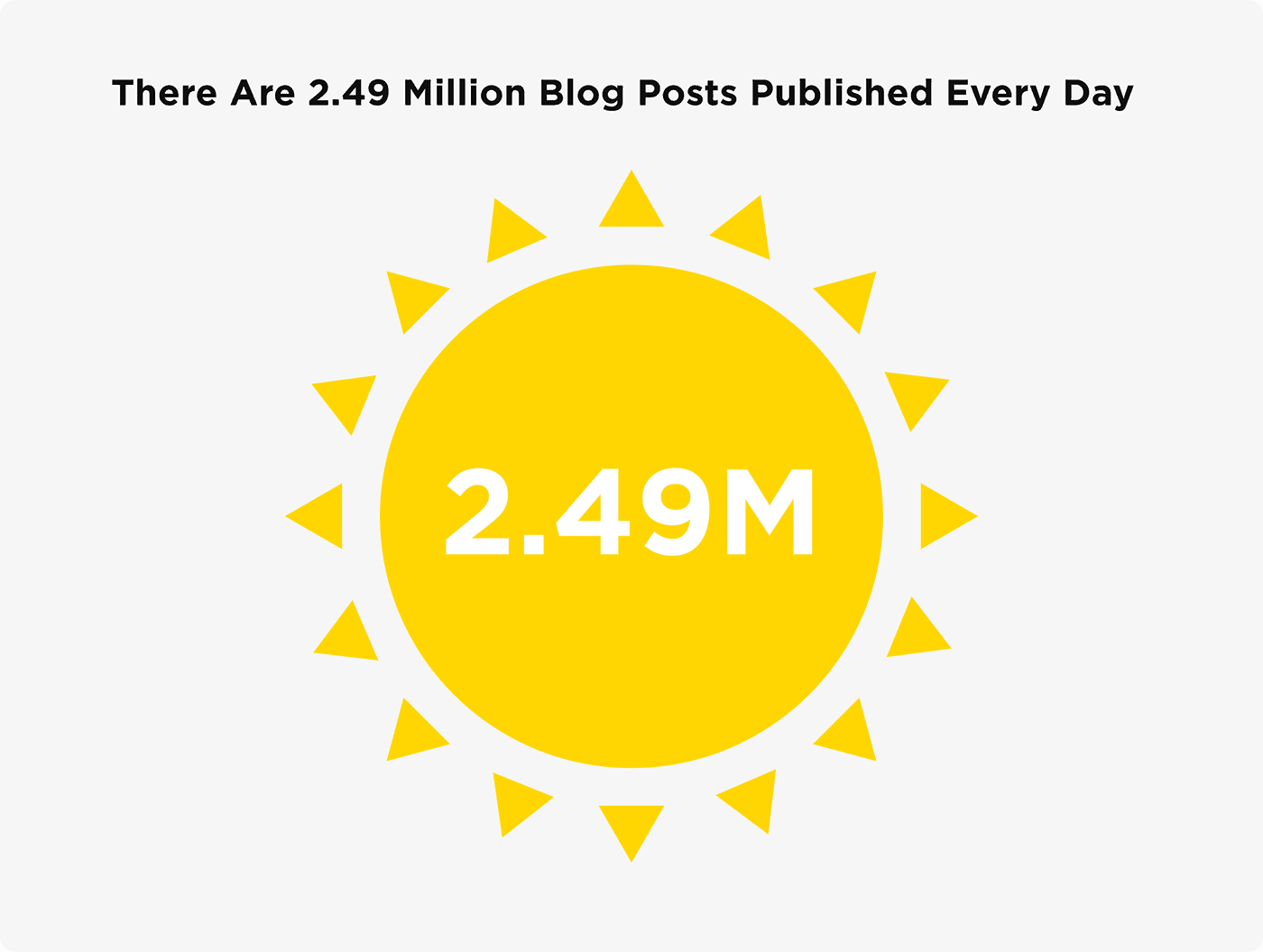 There are 2.49 million blog posts published every day