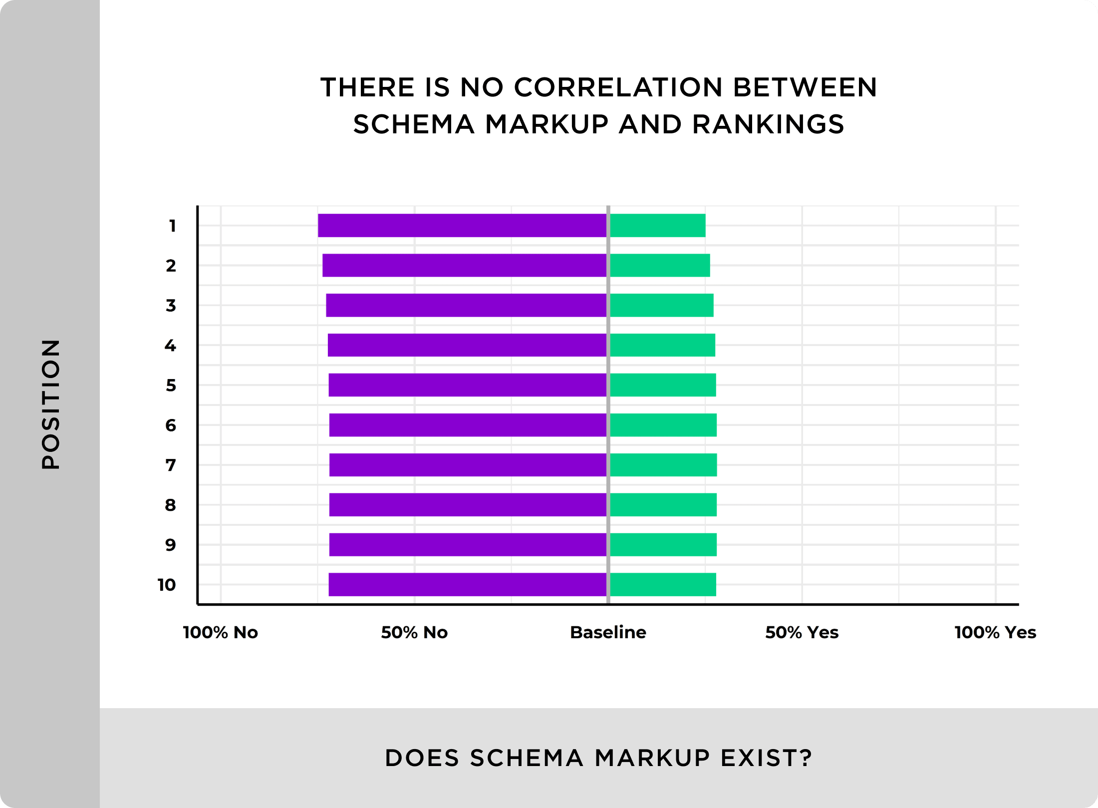 There is no correlation between schema markup and rankings