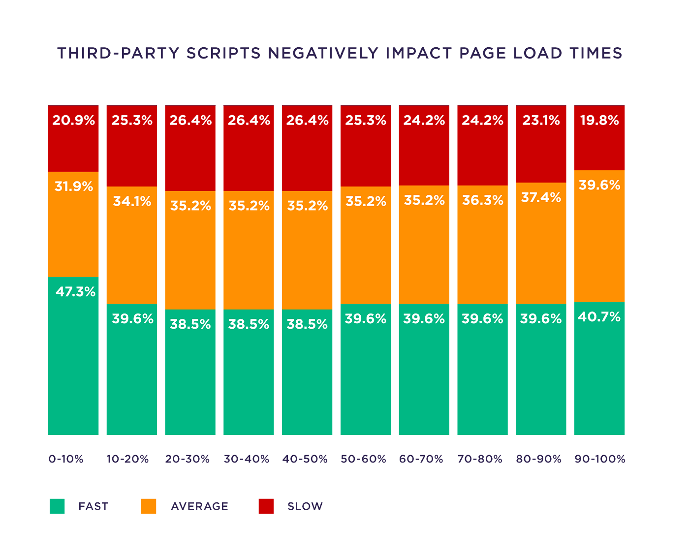 Third-party scripts negatively impact page load times
