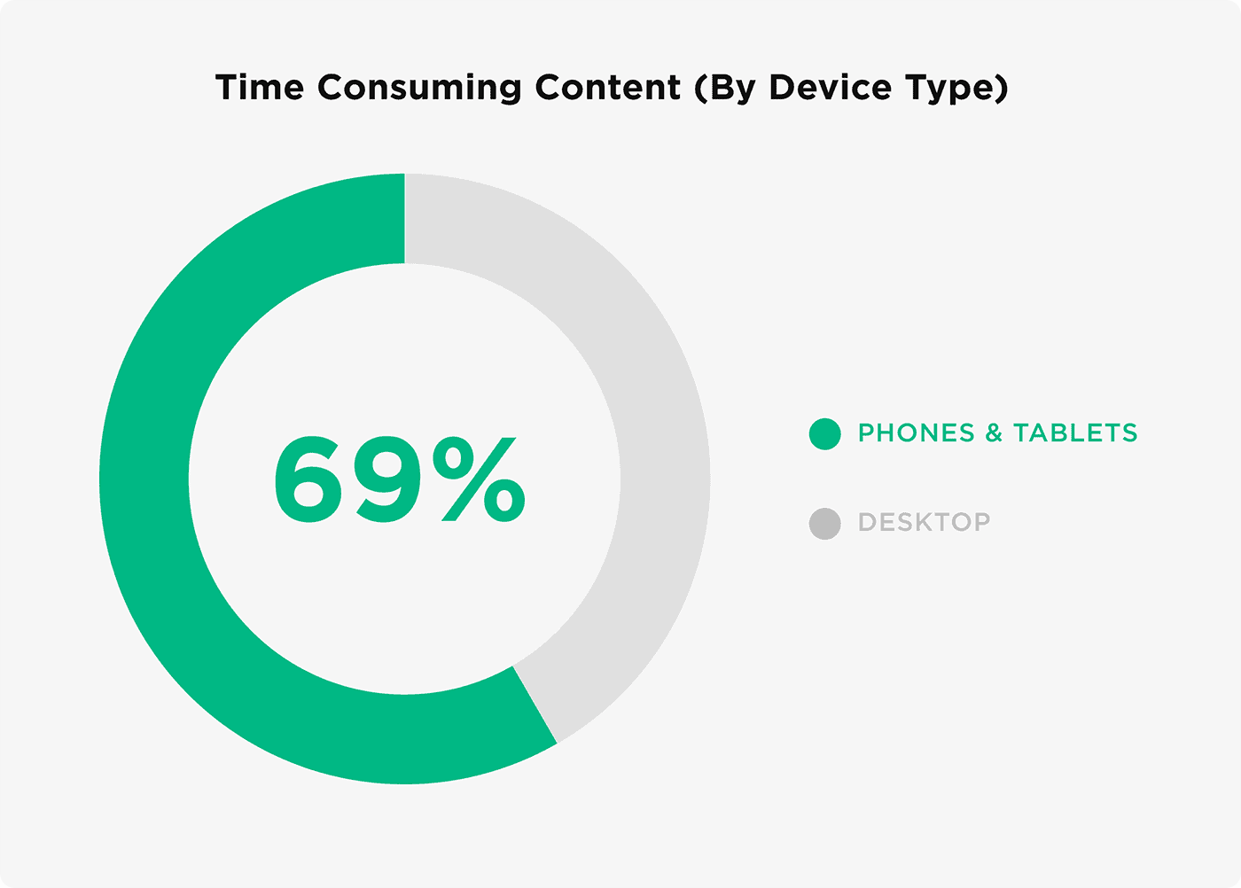 Time consuming content (By device type)