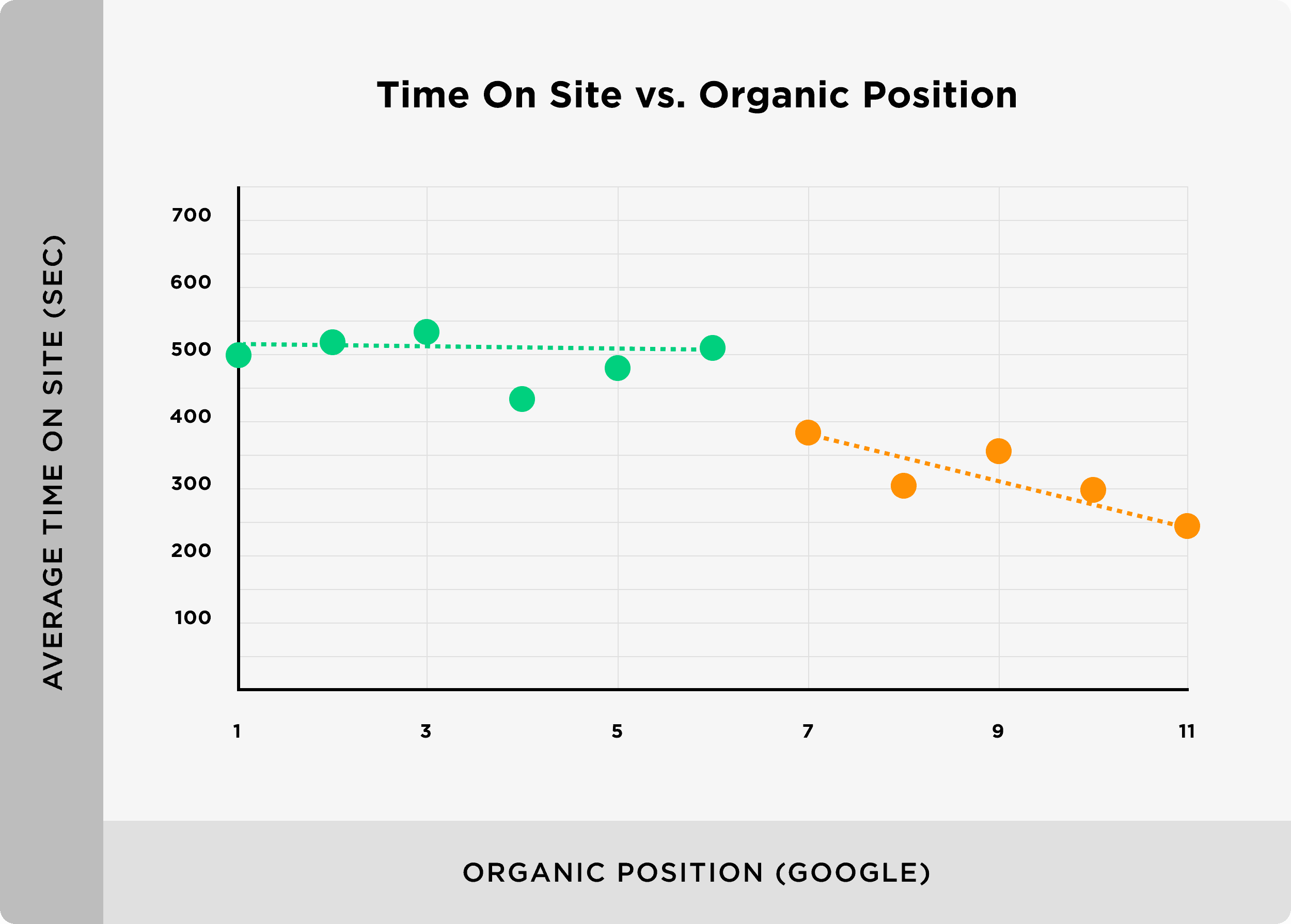 Time on site vs organic position