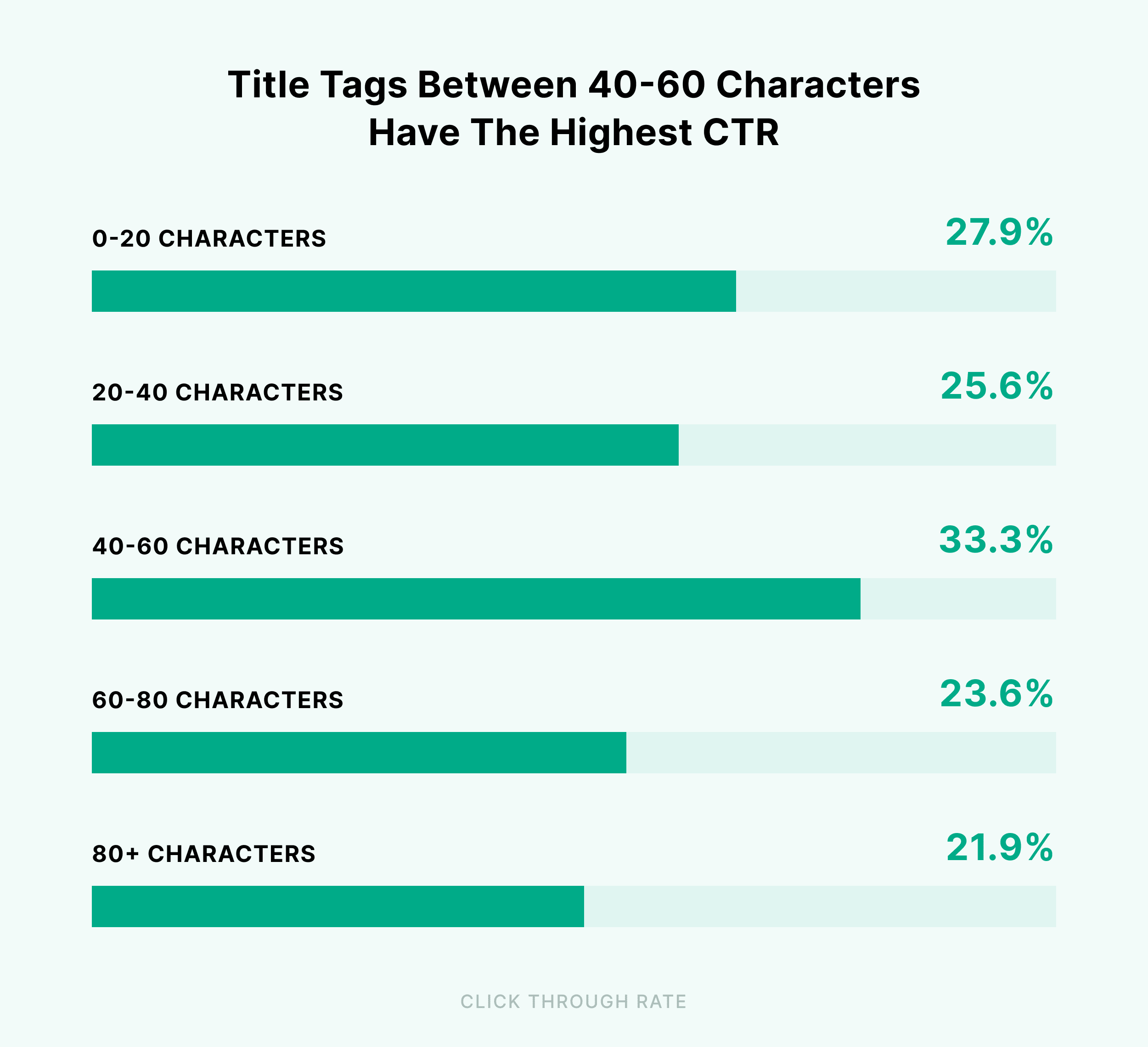 Title tags between 40 to 60 characters have the highest CTR