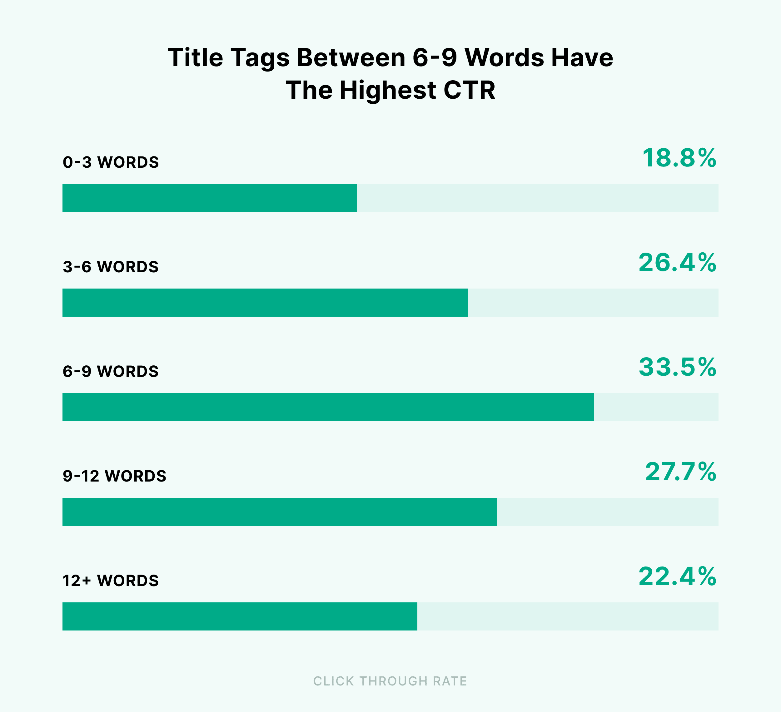 Title tags between 6 to 9 words have the highest CTR