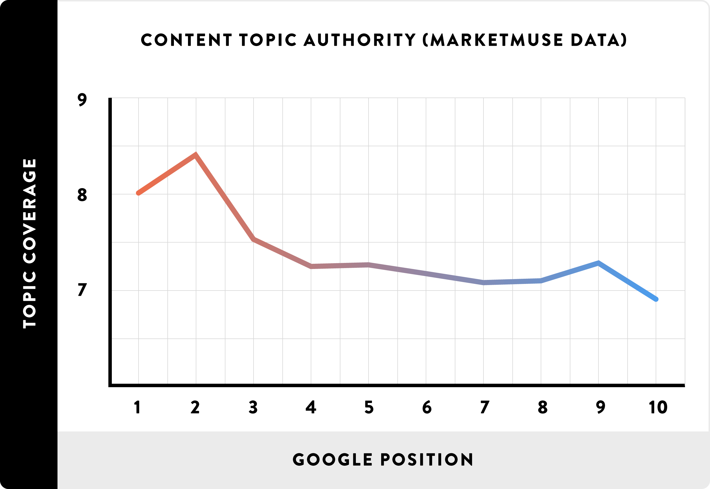 Topic authority correlated with rankings