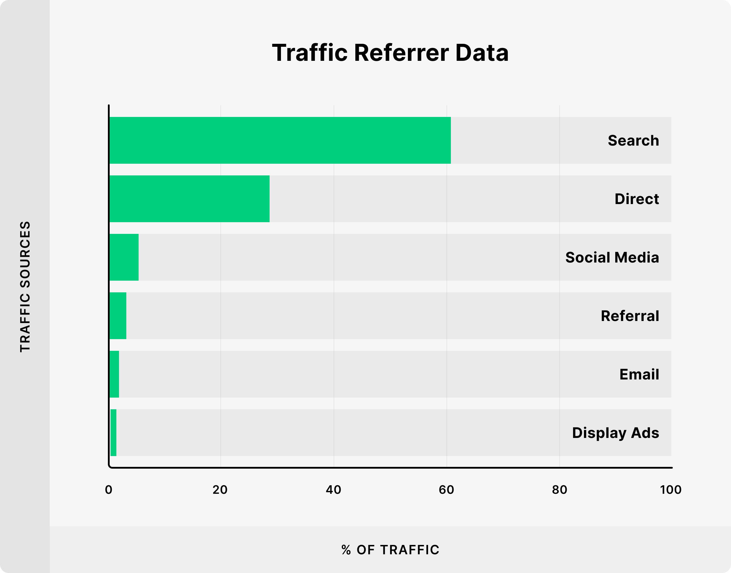 Traffic data referrer