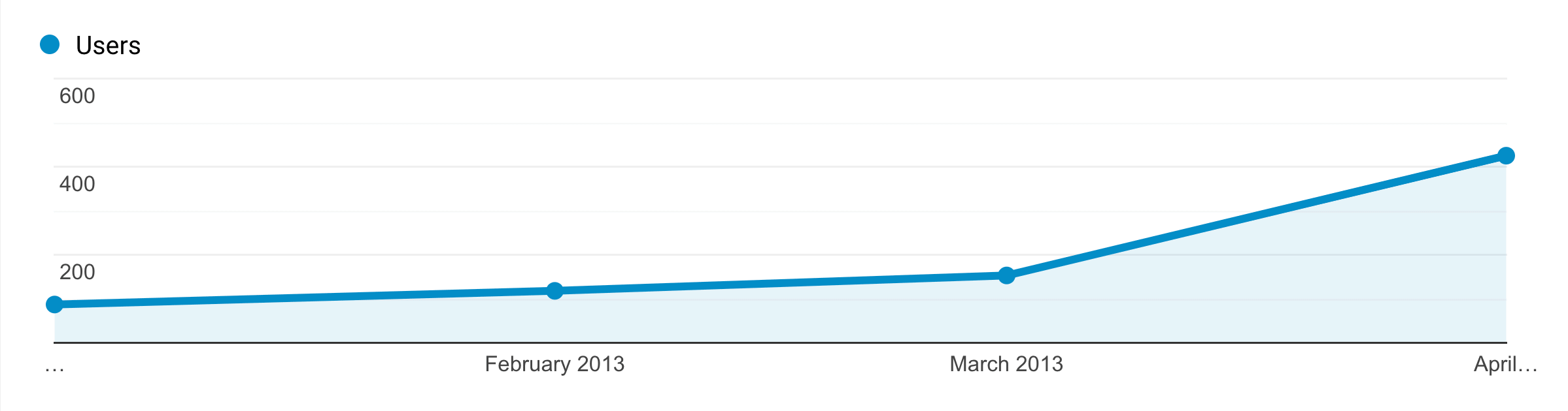 Google Ads – Traffic Graph Months