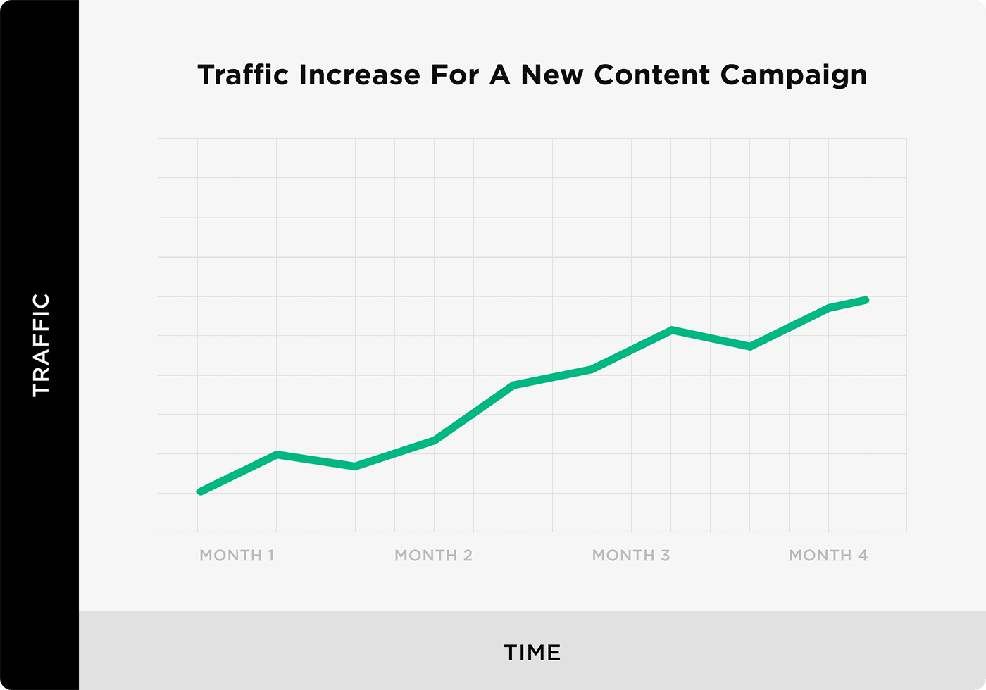Traffic increase for a new content campaign