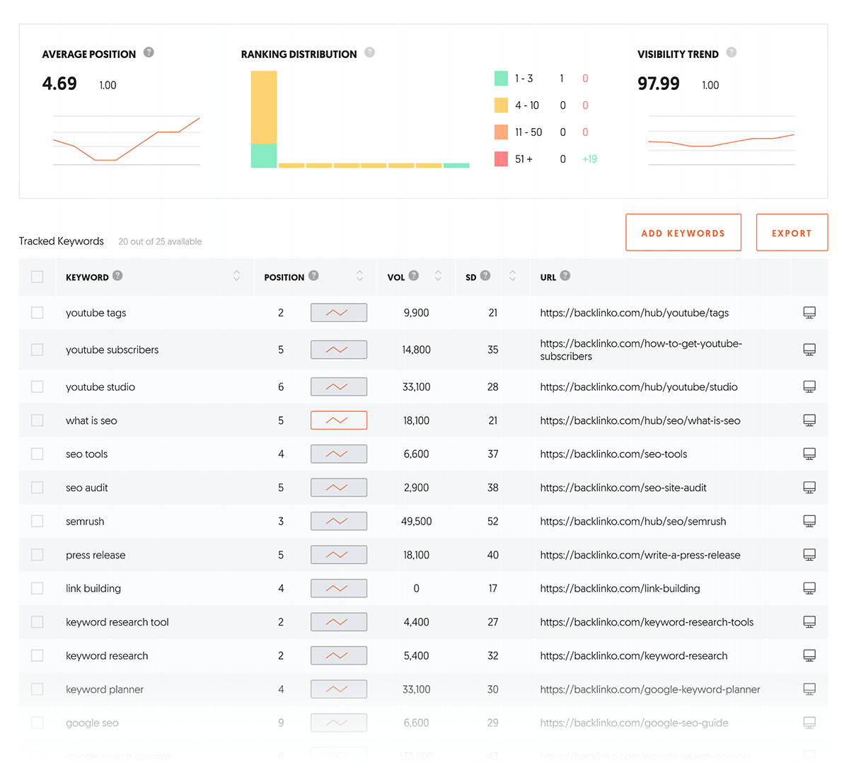 Ubersuggest – Dashboard – Keyword Report – PDF