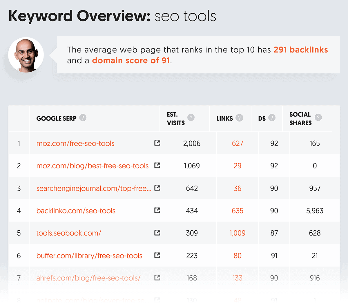 Ubersuggest – Keyword Overview – SERP overview