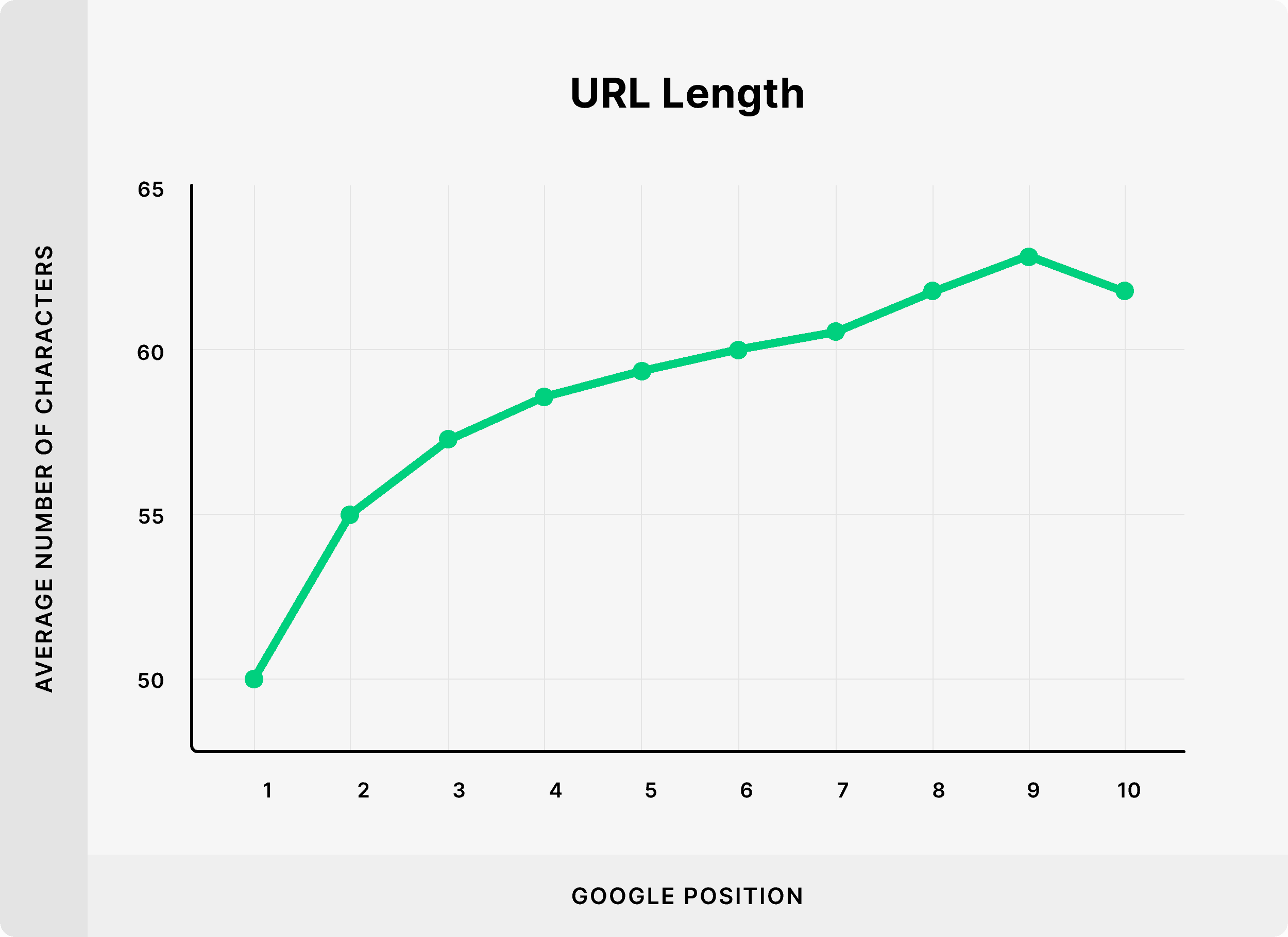 URL length – Chart