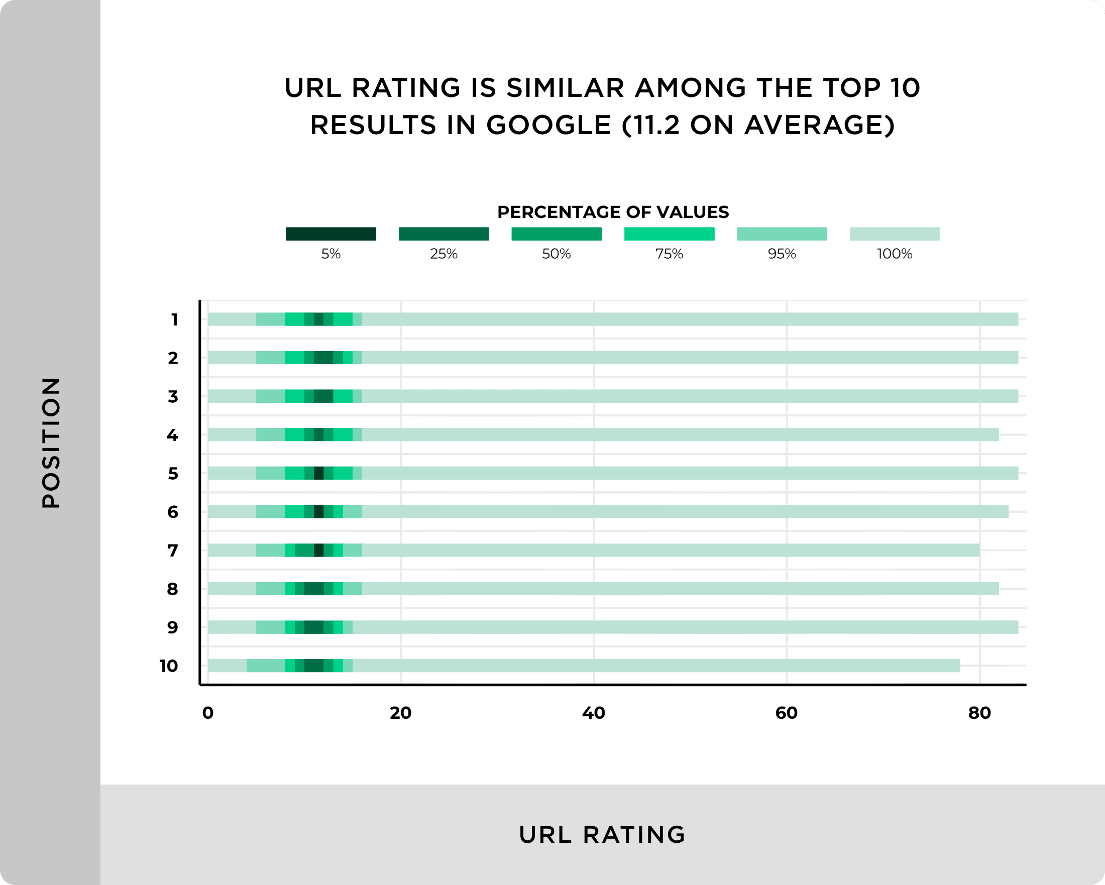 URL rating is similar among the top 10 results in google 11 on average