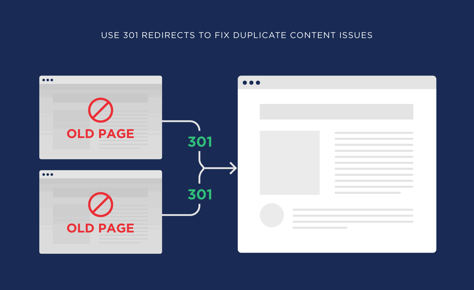 Use 301 redirects to fix duplicate content issues