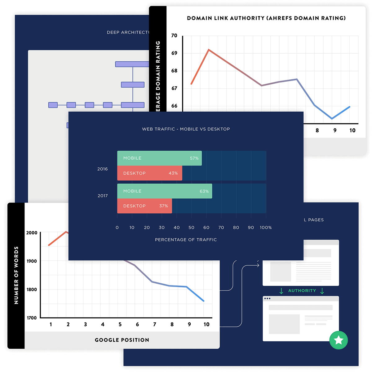 Visuals and charts in Backlinko posts