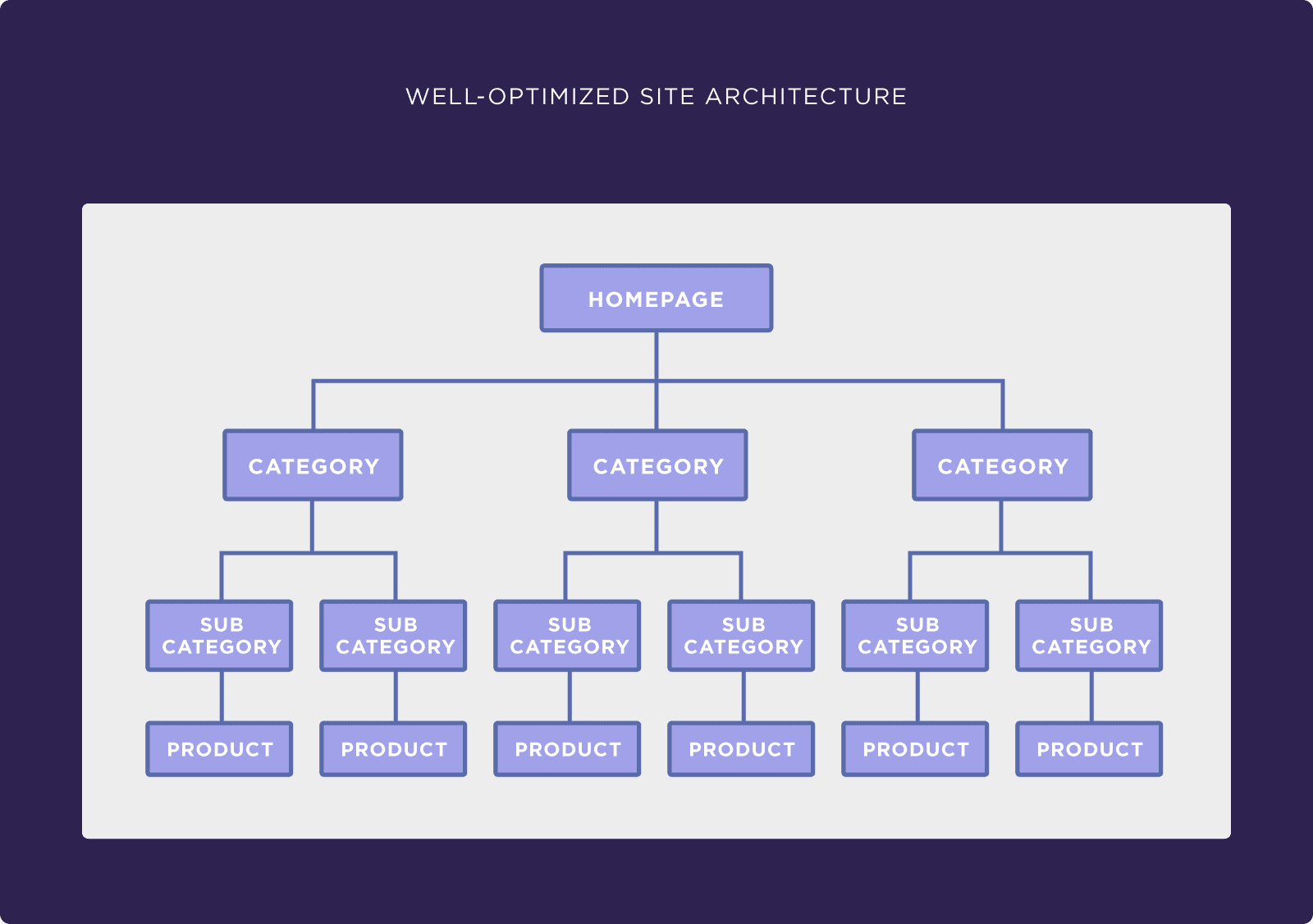 Well-optimized site architecture