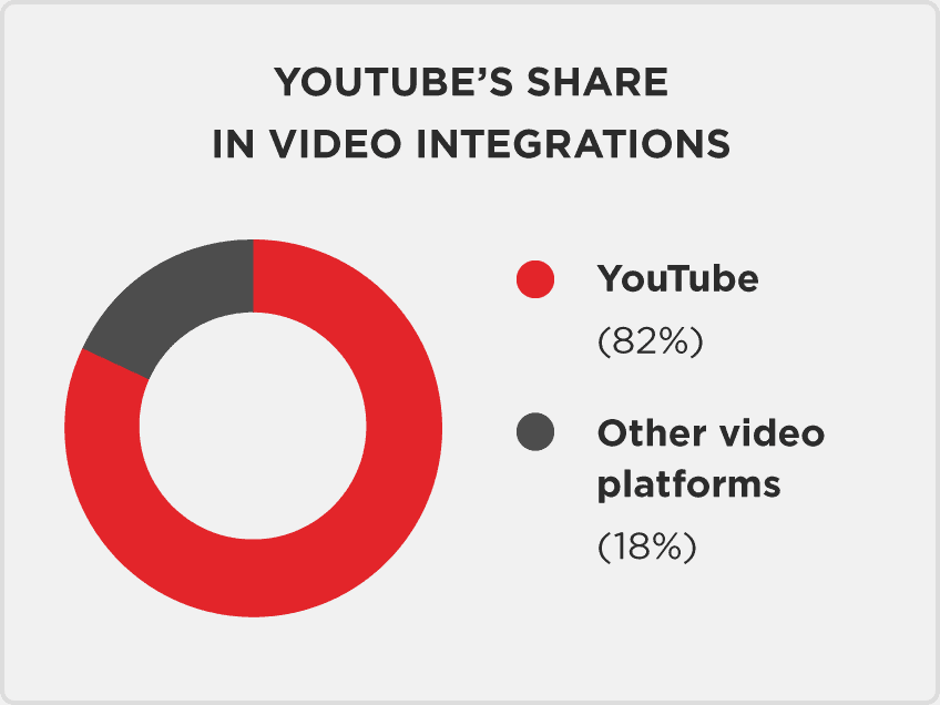 YouTube integration share