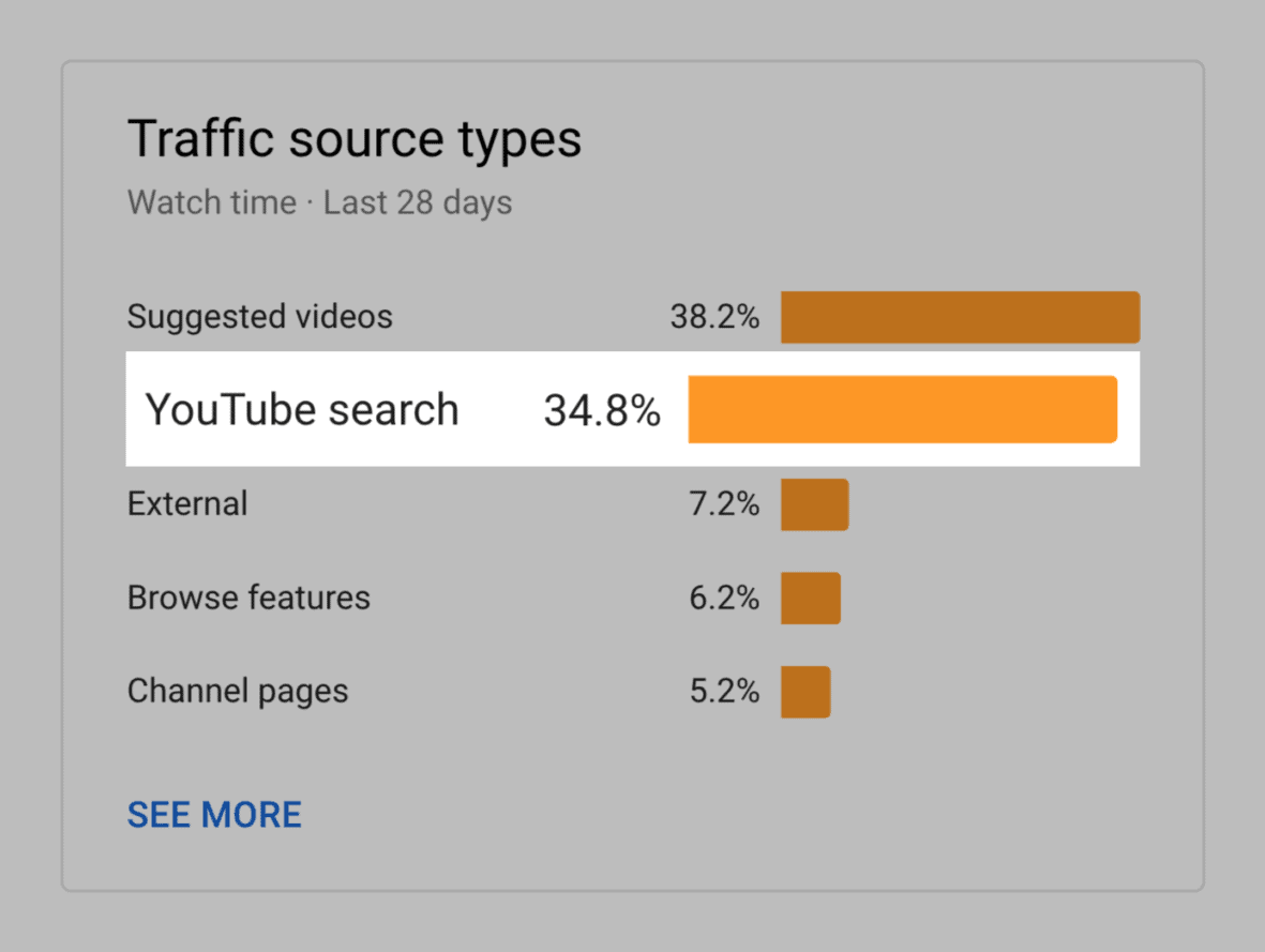 YouTube – YouTube Search traffic
