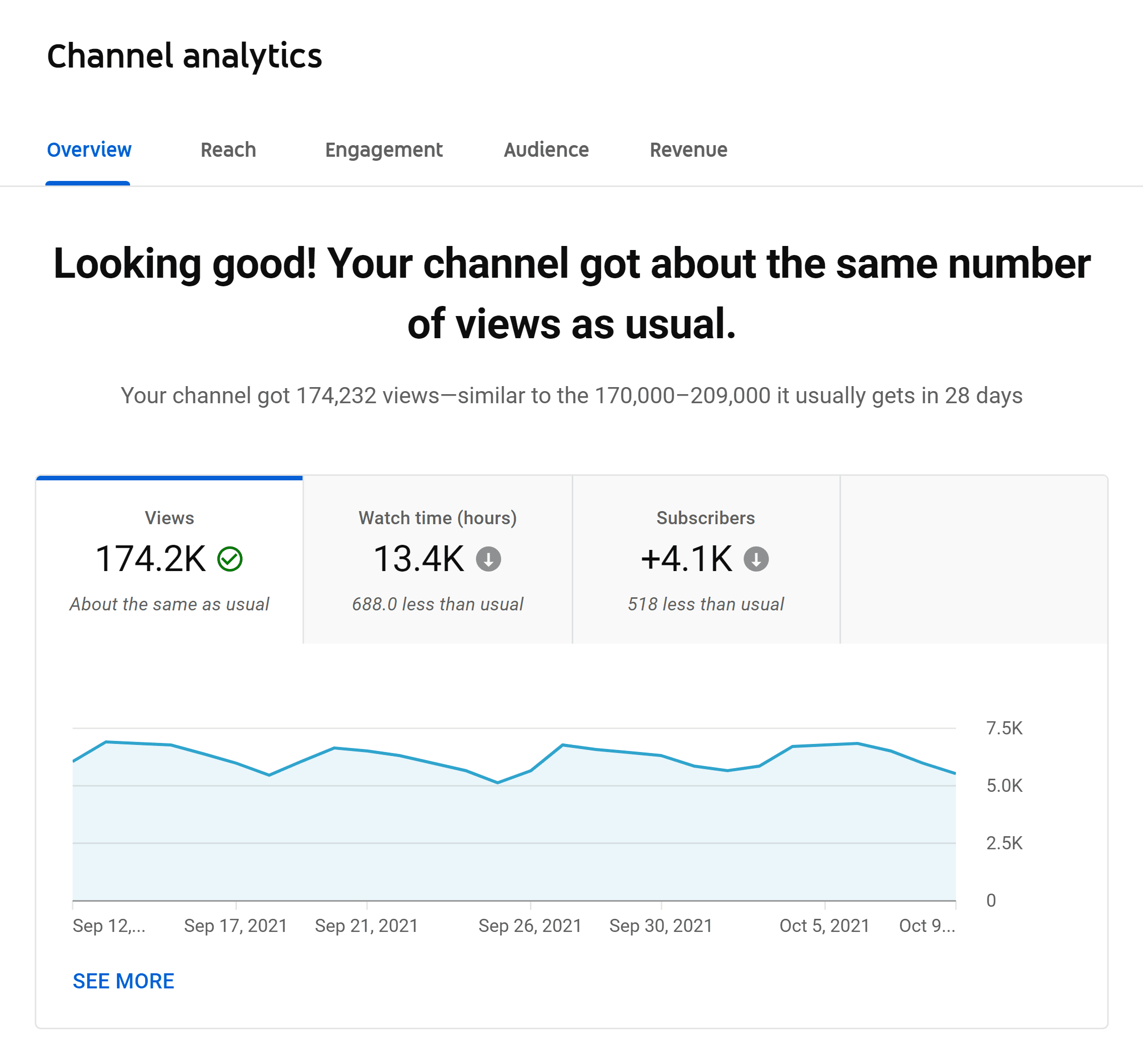 YouTube Studio – Analytics